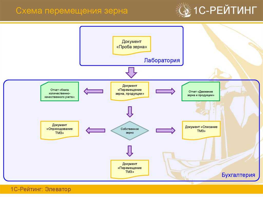 Перепродажа зерна. рынок, открытый для быстрых и богатых. какие средства для начала нам необходимы