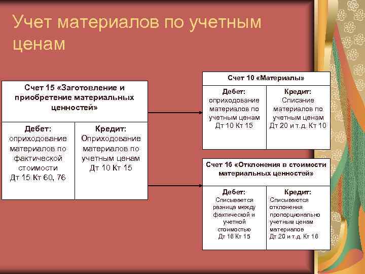 Счет 15 «заготовление и приобретение материальных ценностей» в бухгалтерском учете - юридический советникъ