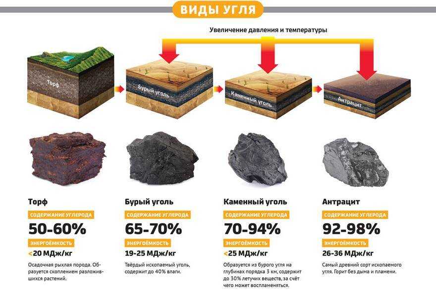 Процесс пиролиза или углежжение - получение древесного угля, который используется в качестве топлива