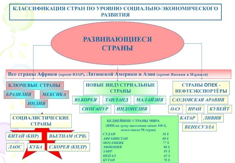 Типы стран мира по уровню их экономического развития