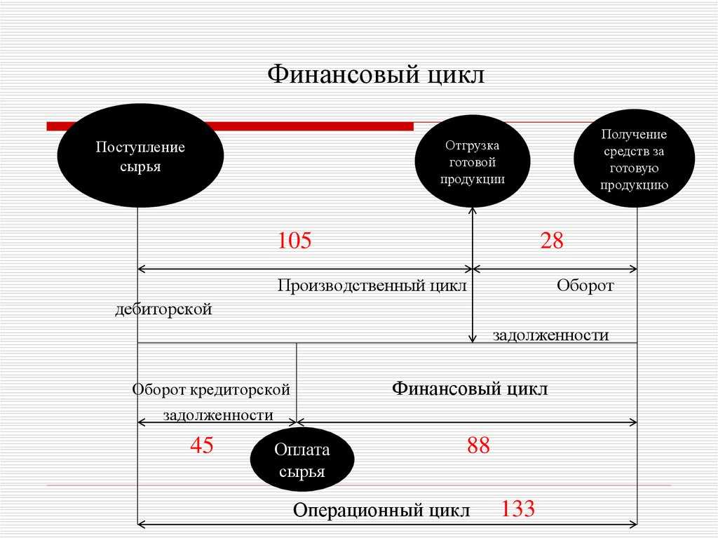Взаимосвязь показателей чистый оборотный капитал и финансовый цикл