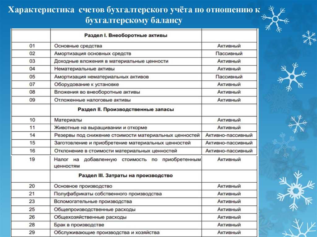 Счет 02 в бухгалтерском учете: амортизация основных средств