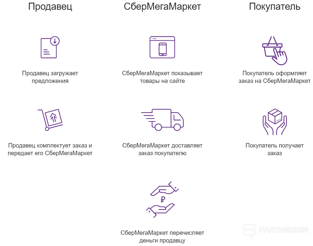 Чтобы начать торговать на СберМегаМаркете, нужно оставить заявку на сайте, подписать оферту, загрузить товары Выбирайте подходящую схему работы, маркетплейс удержит комиссию за выкупленный заказ