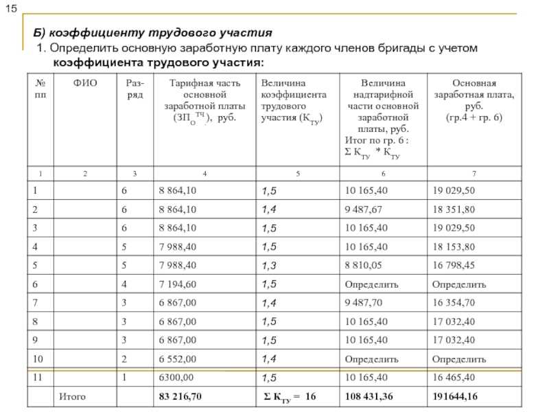 Коэффициент трудового участия (кту): расчет и формула, что распределяется