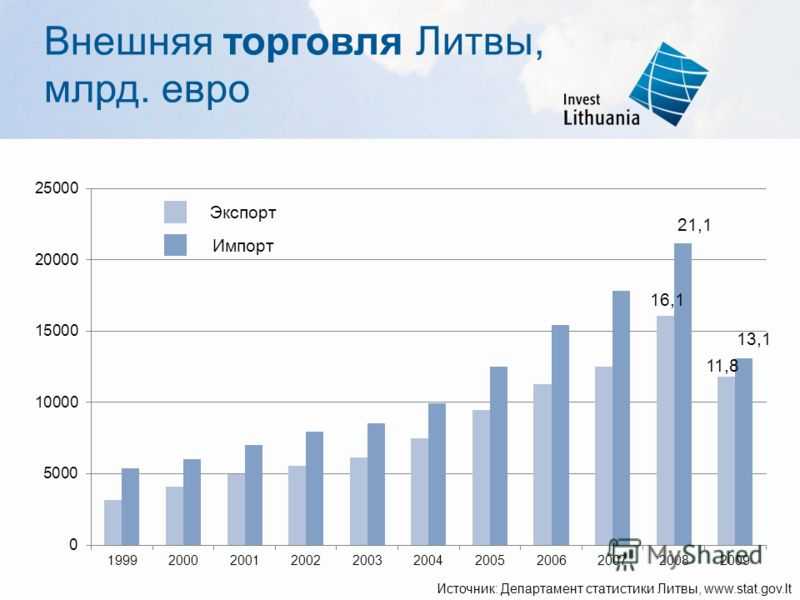 Какие отрасли промышленности в литве самые большие?