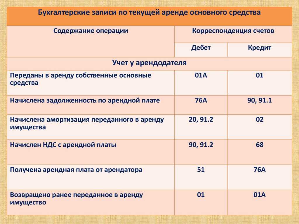 Учет аренды помещений. бухгалтерский и налоговый