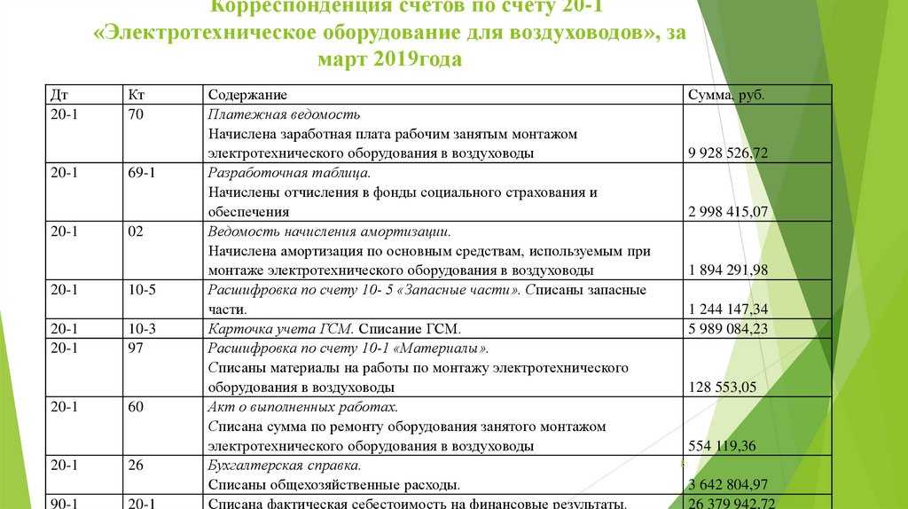 Бухгалтерский учет счетов затрат: виды, проводки, таблица