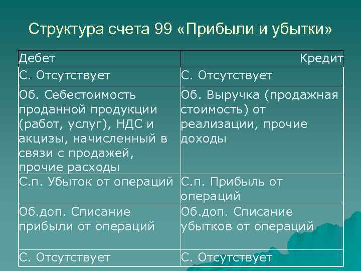Счет 99 «прибыли и убытки» в бухгалтерском учете для чайников: проводки, закрытие