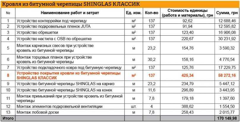 Ремонт плоской кровли: чиним типовые повреждения + капитальный вариант