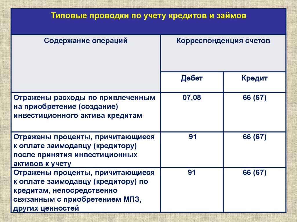Выдан займ другой организации — проводки в 2021 и 2021 году