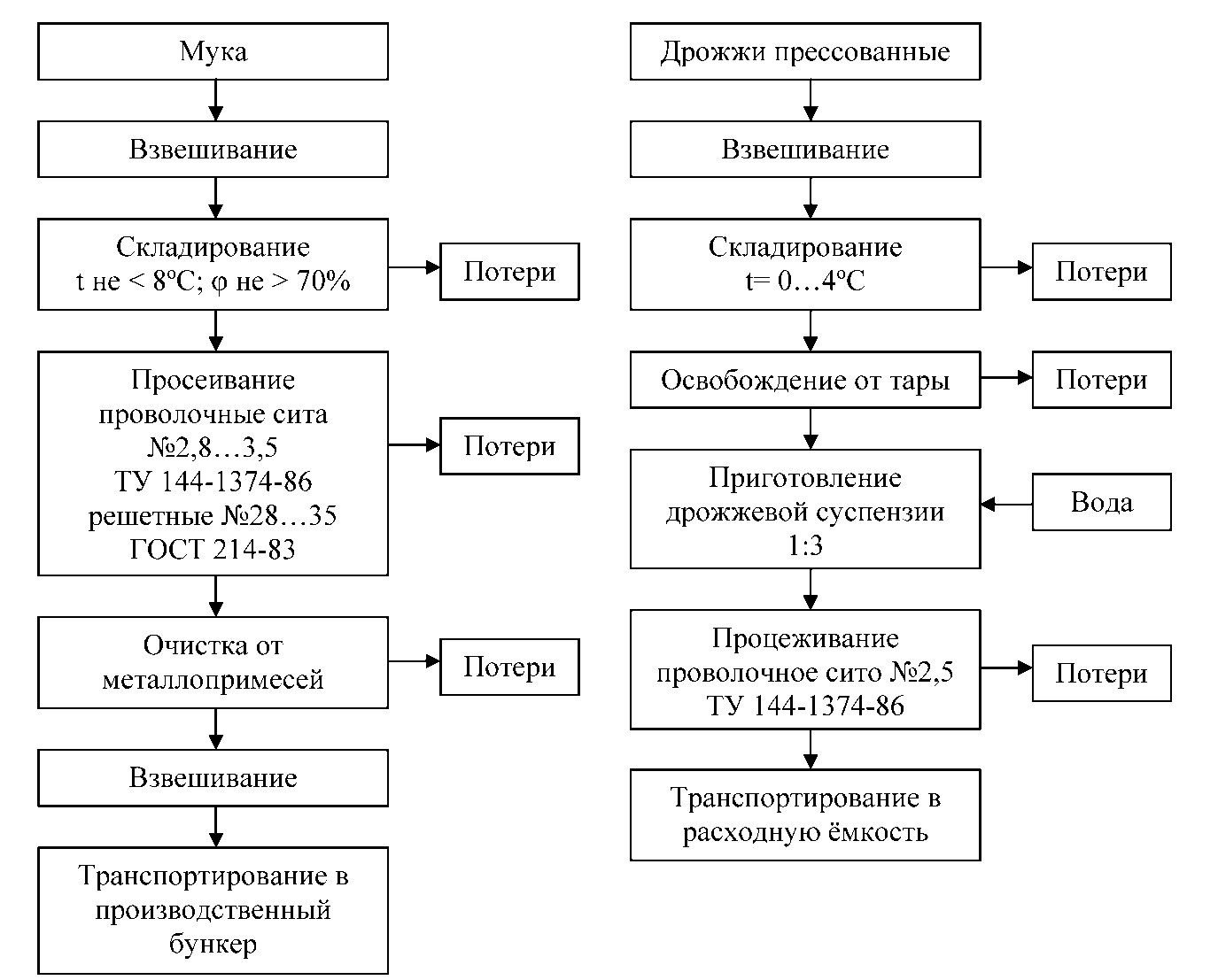 Оборудование для производства хлеба и хлебобулочных изделий