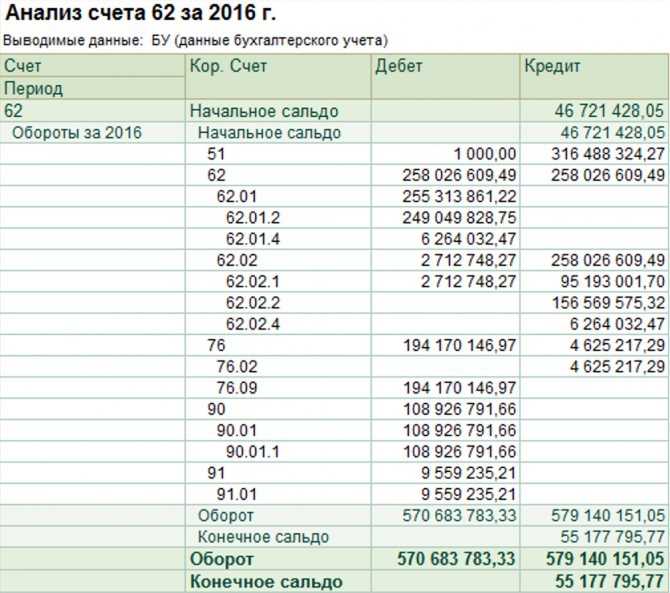 Как составить и читать оборотно-сальдовую ведомость