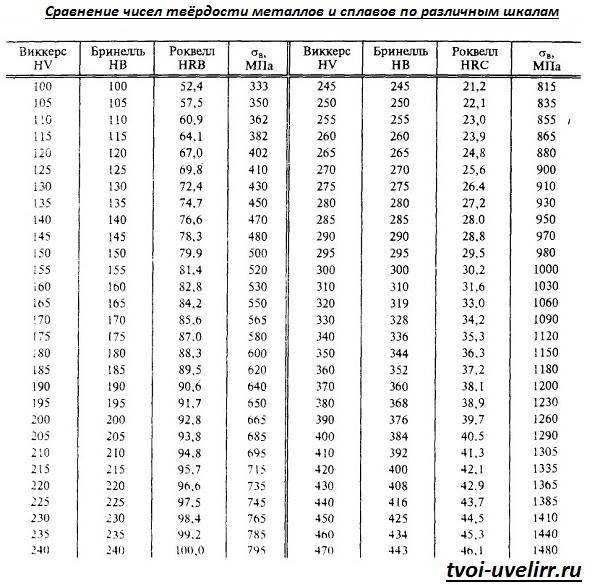 Измерение твердости металлов: методы бринелля, роквелла, виккерса