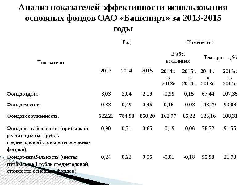 Показатели оценки эффективности и интенсивности использования основных средств предприятия