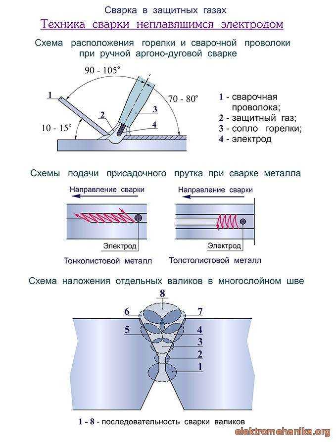Установка аргонодуговой сварки мод. удгу-122