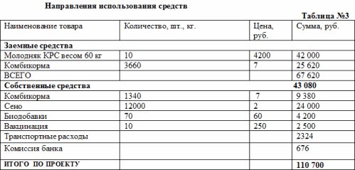 Открыть свой магазин кормов для животных