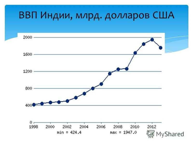 Внешние экономические связи индии