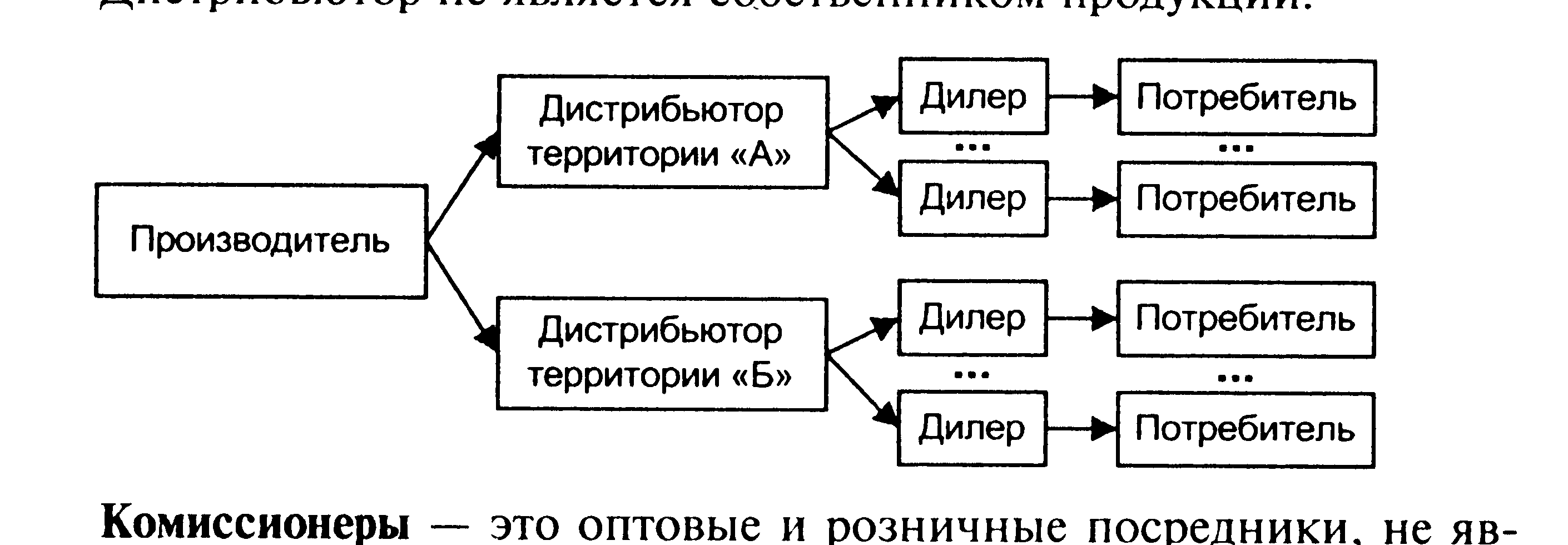 Кто такой дистрибьютор – как стать дистрибьютором
