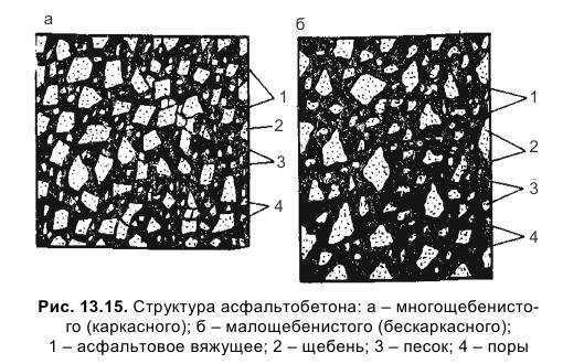 Технологический процесс асфальтобетонного завода