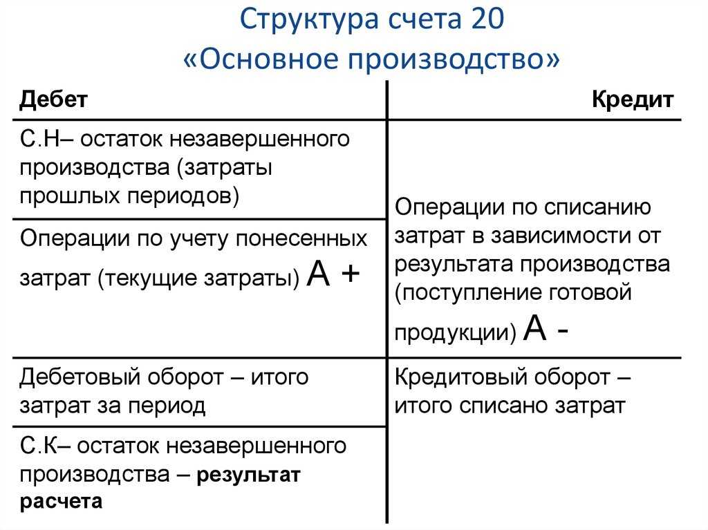 Прямые производственные затраты (счет 20) с 2021 в 1с