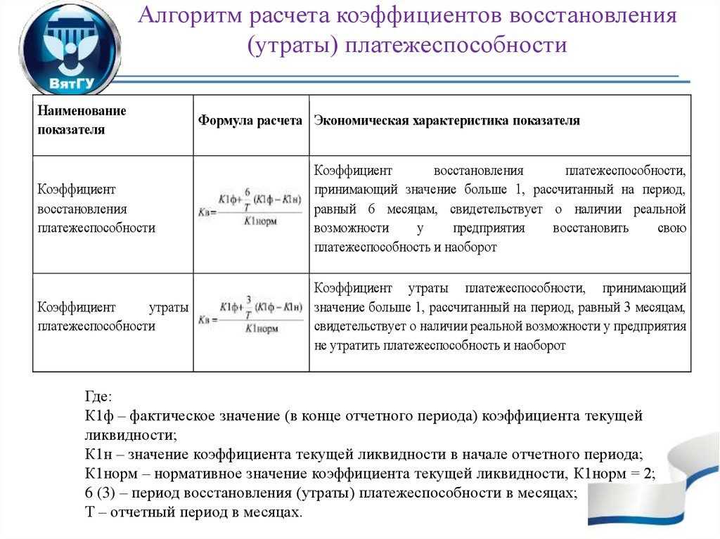 Определение и расчет коэффициента утраты платежеспособности: формула и примеры значений Норматив значения
