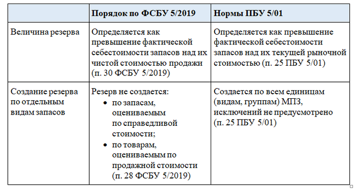 Проводки по енп с 2023 года — счета учета, бухучет