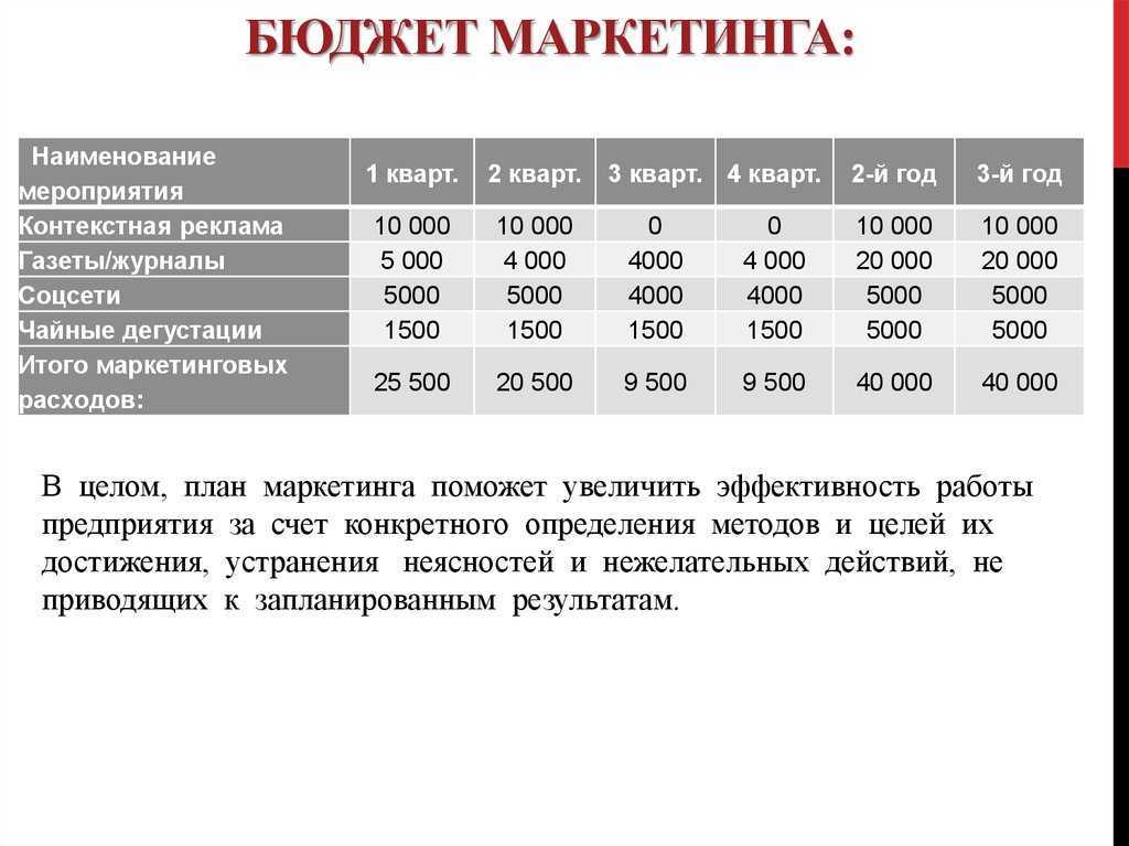 Бизнес план оптики с расчетами