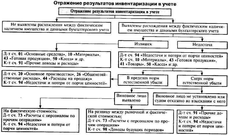 Отражение результатов инвентаризации в бухгалтерском учете (2020-2021) - юридический советникъ
