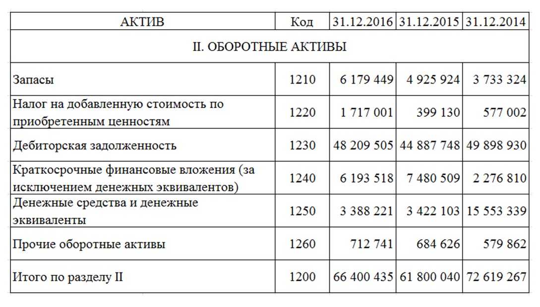 Прочие оборотные активы бухгалтерского баланса – строка 1260