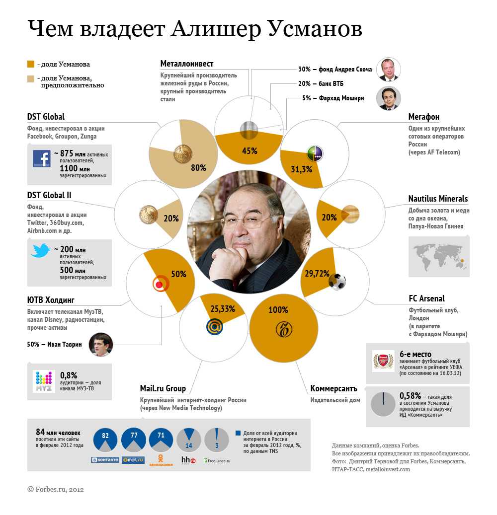 Бизнес-чутье алишера усманова