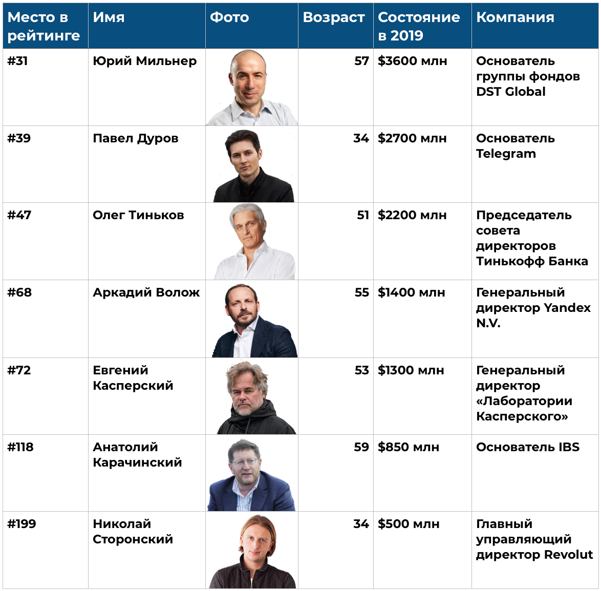 Самые богатые люди в мире 2022