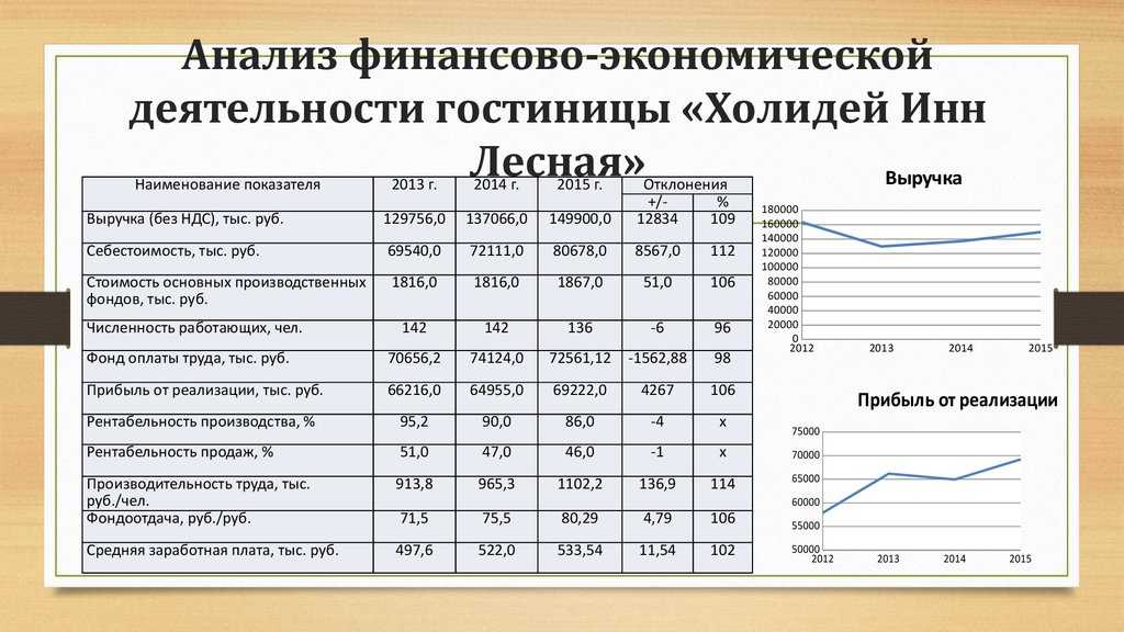 Урок 5. финансовый анализ
