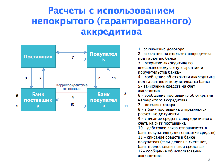 Кто является плательщиком по аккредитиву. что такое аккредитив простым языком: подробное рассмотрение банковской услуги