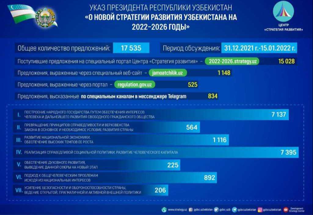 Экономика узбекистана. статистика онлайн