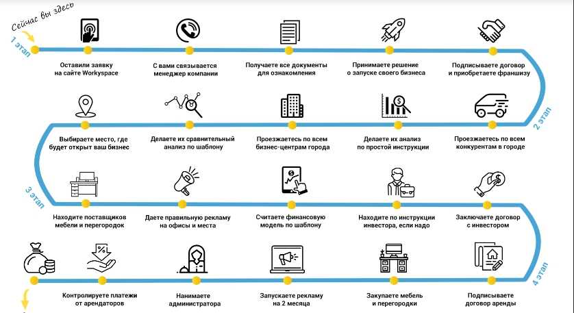 Что представляет собой бизнес по франшизе