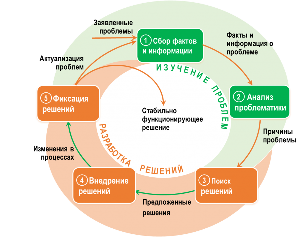 Российский опыт внедрения бережливого производства