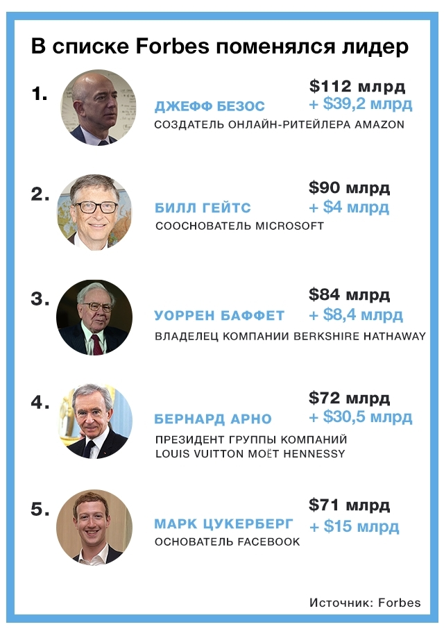 Самые богатые люди мира в 2023 году: топ 10 миллиардеров