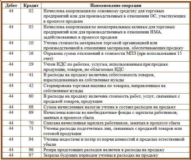 Определение финансового результата (учет на 90 - х счетах в 1с).