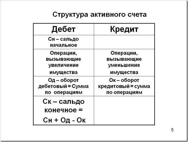 Счет дебет и счет кредит 2023