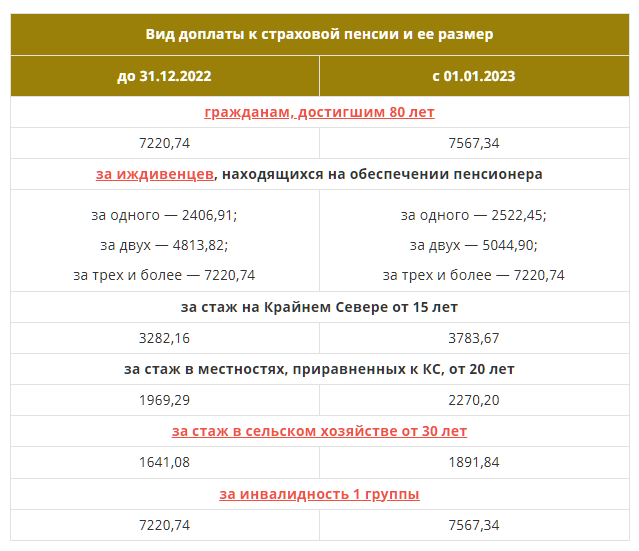 Индексация пенсий по годам, таблица до 2026 года (как будут повышать неработающим и работающим пенсионерам)