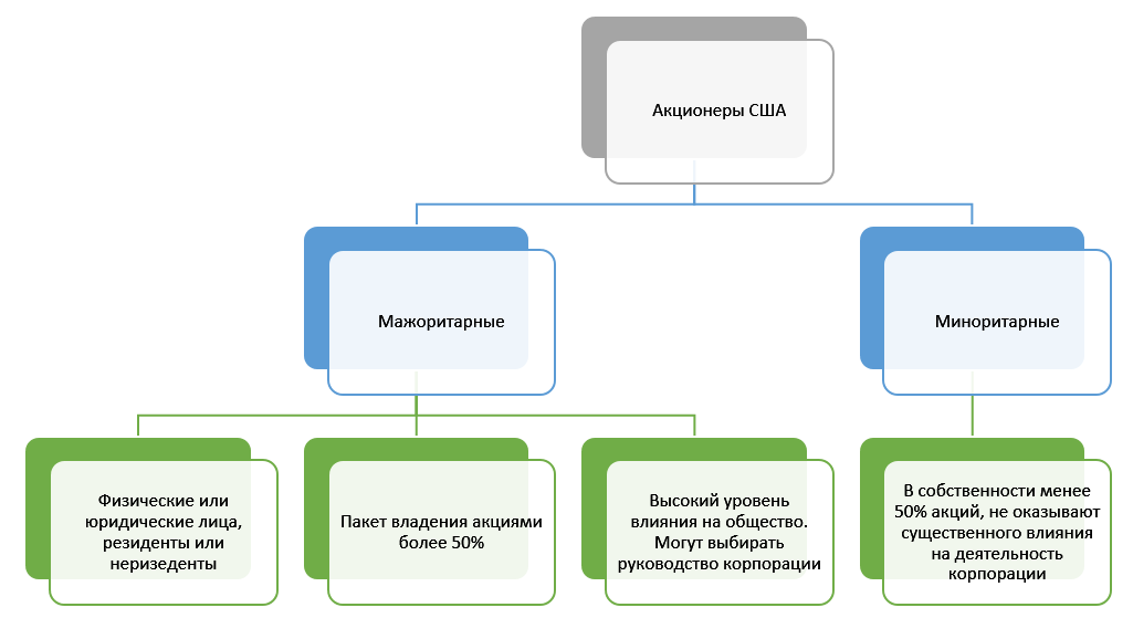 Миноритарные и мажоритарные акционеры — кто это такие и в чем их различия