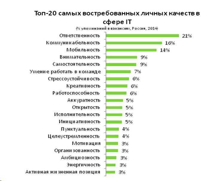 Сто идей для бизнеса