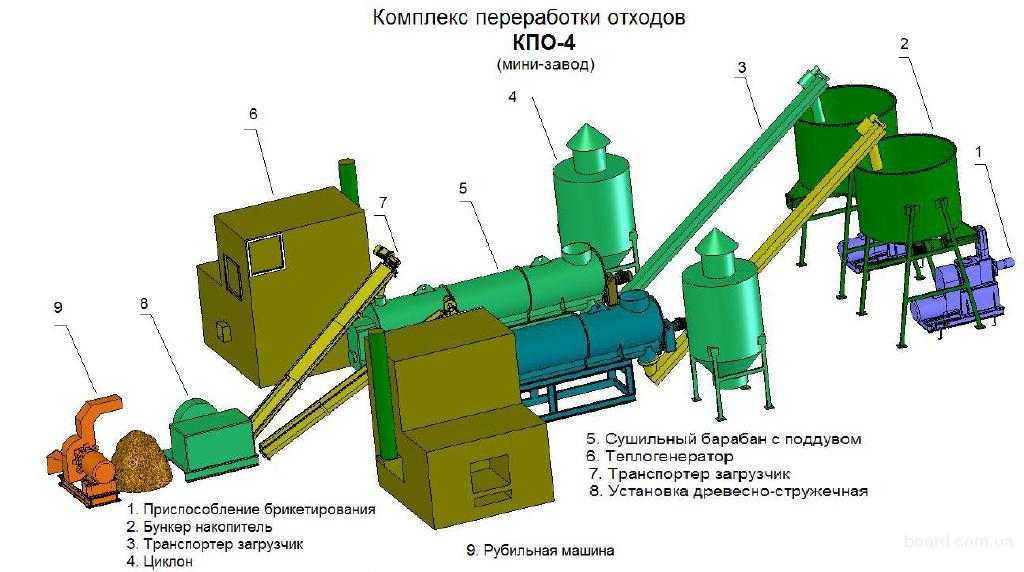 Бизнес план: с чего начать производство пеллет