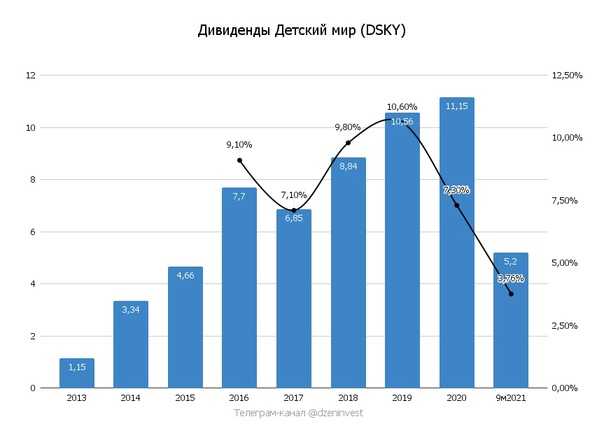 С 2018 года прибыль выросла в 8 раз - кому принадлежит "детский мир" и сколько денег приносит владельцу