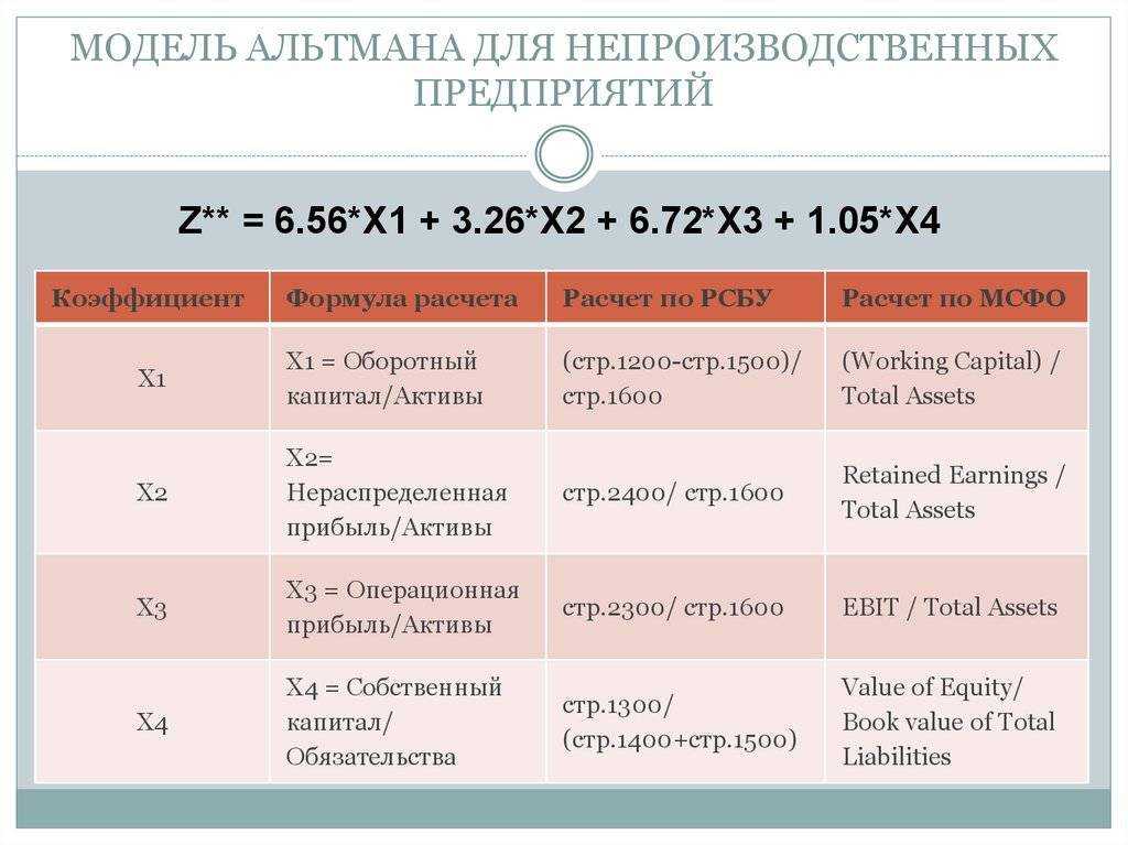 Коэффициент прогноза банкротства - примеры формул, вероятность, анализ итогов