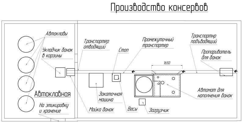 Бизнес на производстве консервированных овощей