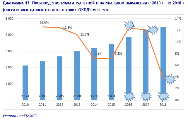 Анализ рынка Основные производители туалетной бумаги в России Топ-7 предприятий Названия торговых марок Размеры выручки Количество сотрудников Учредители