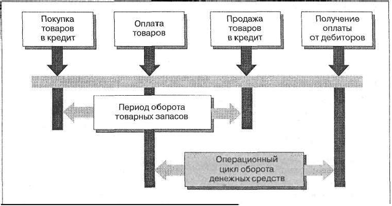 Цикл оборота денежных средств