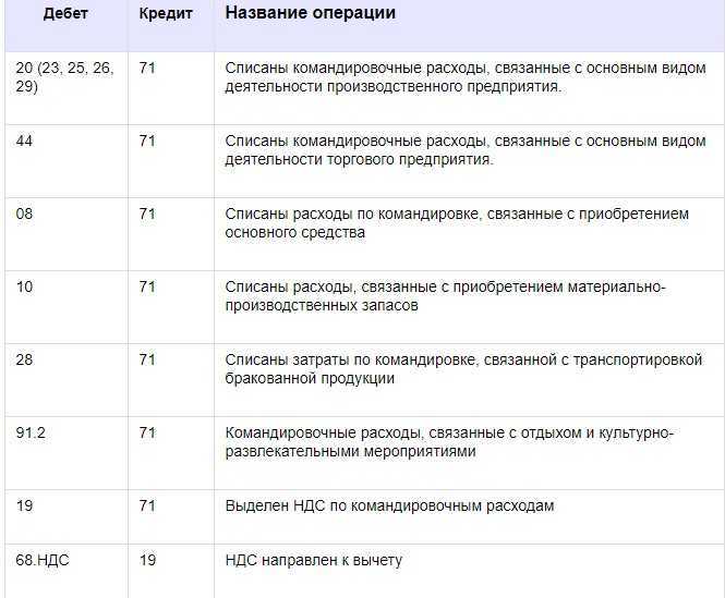 Командировочные расходы в 2021 году: проводки в бухгалтерском учете, отражение в смете, порядок выдачи денег