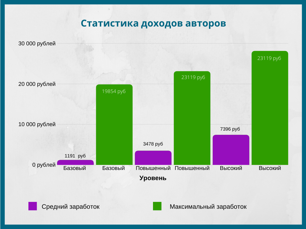 Кто сколько зарабатывает вконтакте